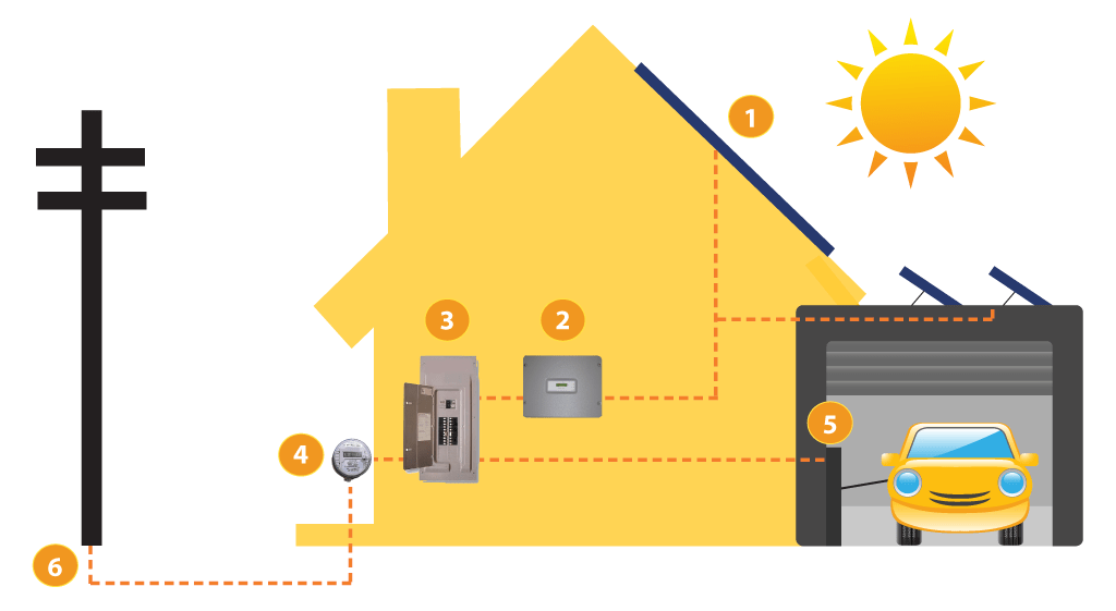 SYSTÈMES ÉLECTRIQUES SOLAIRES RÉSIDENTIELS LIÉS AU RÉSEAU